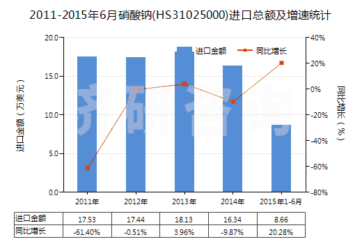 2011-2015年6月硝酸鈉(HS31025000)進(jìn)口總額及增速統(tǒng)計 2011-2015年6月硝酸鈉(HS31025000)進(jìn)口總額及增速統(tǒng)計